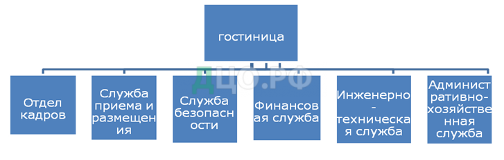 Реферат: Организация питания в гостиницах